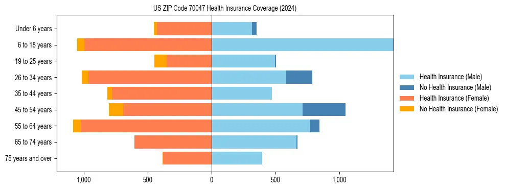 Health insurance pyramid for US ZIP Code 70047