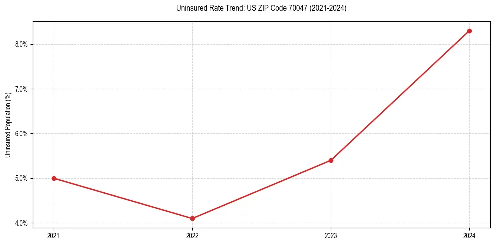 Uninsured trend chart for US ZIP Code 70047