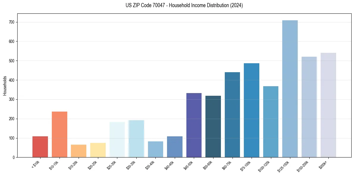 Income Distribution for 