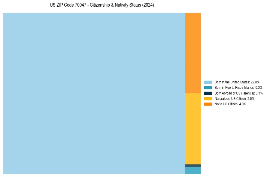 Nativity Treemap for 