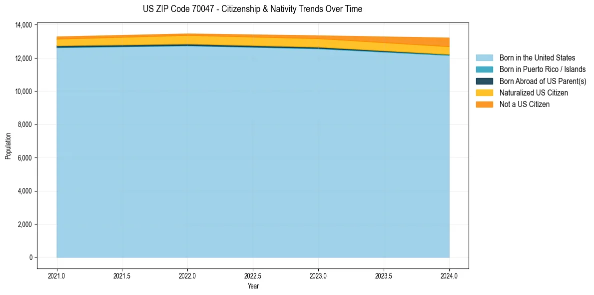 Historical nativity trends for 