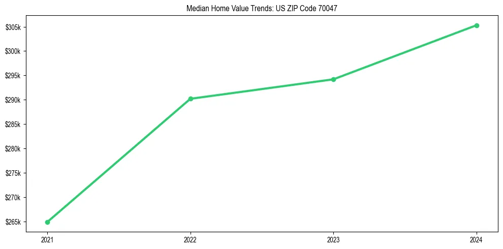 Median property value trends in 