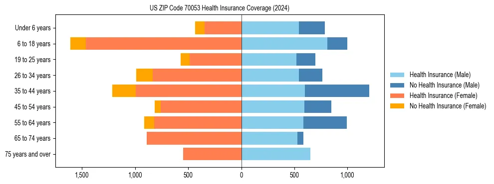 Health insurance pyramid for US ZIP Code 70053