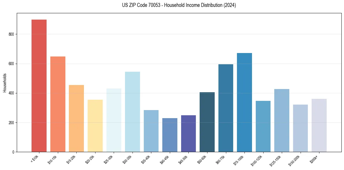 Income Distribution for 