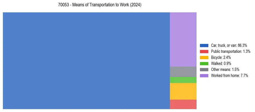 Commute modes in US ZIP Code 70053