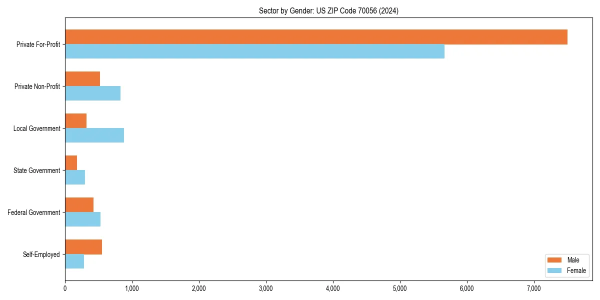 Employment sector breakdown by gender in 