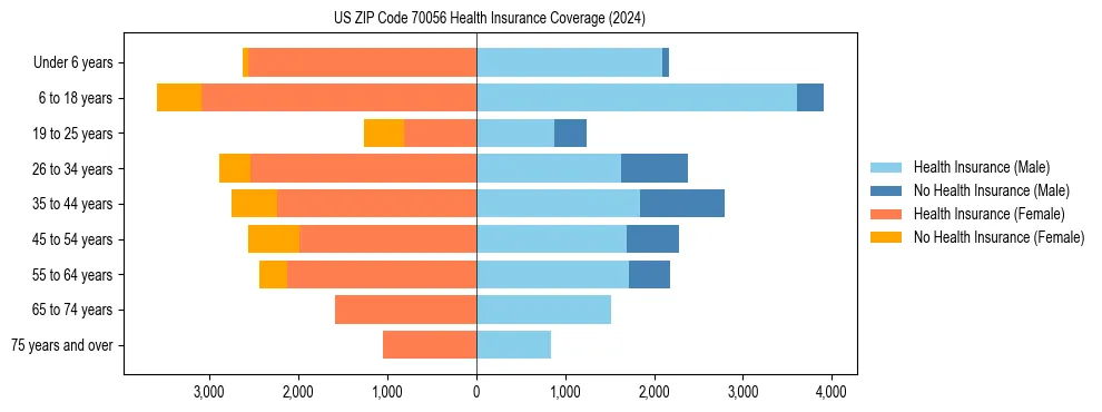 Health insurance pyramid for US ZIP Code 70056