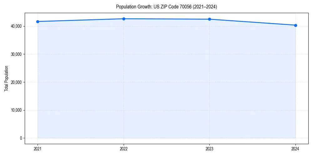Population trends in 