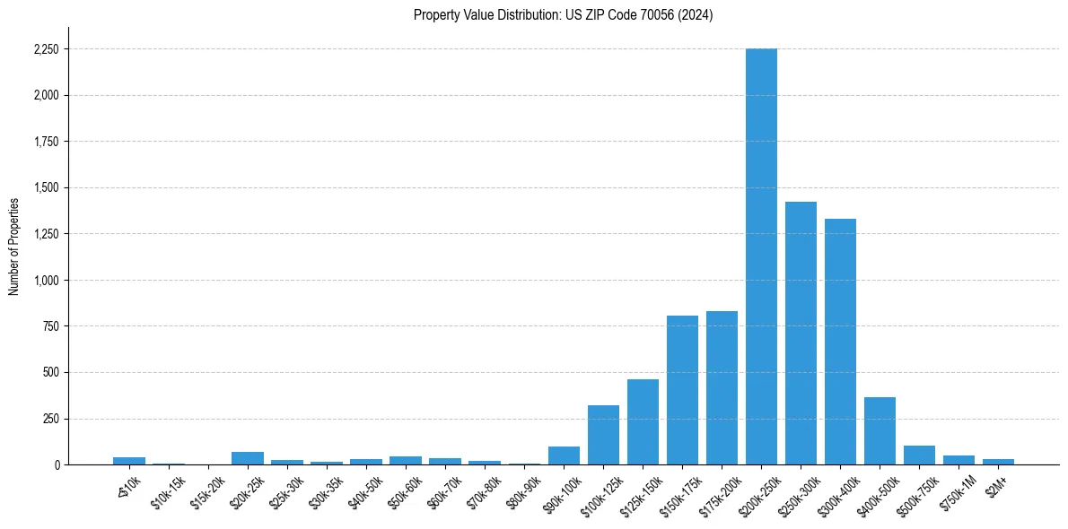 Value Distribution for 