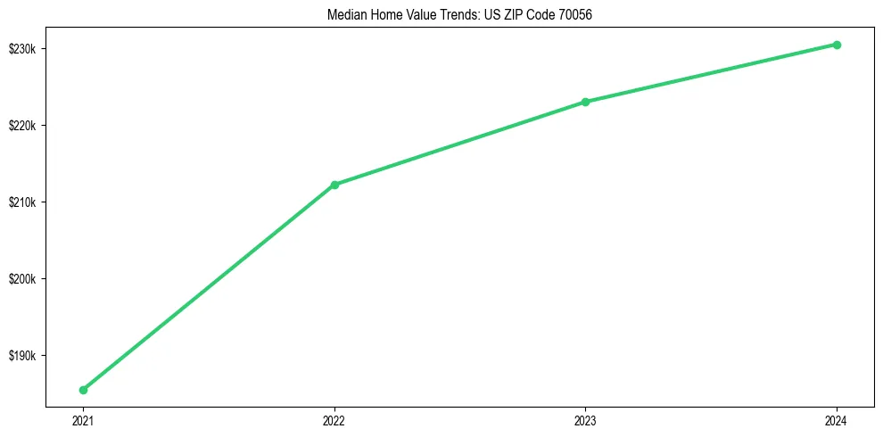 Median property value trends in 