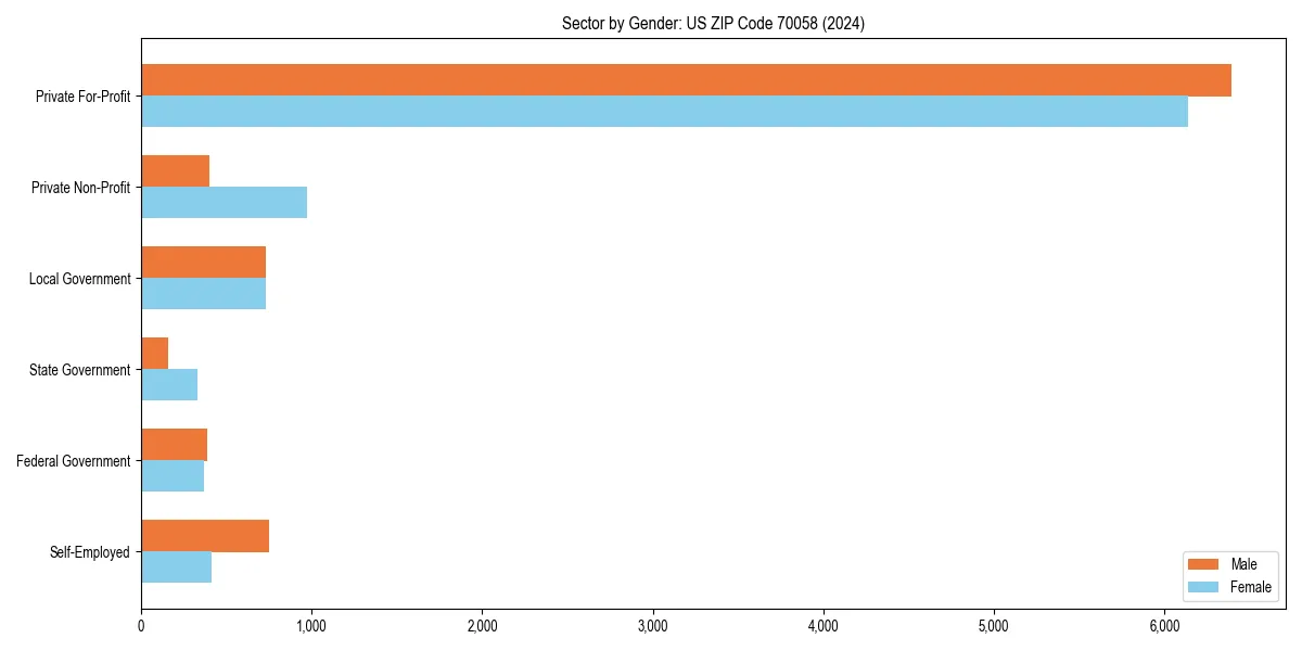 Employment sector breakdown by gender in 