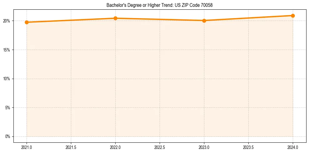 Trend chart showing bachelor degree growth in 