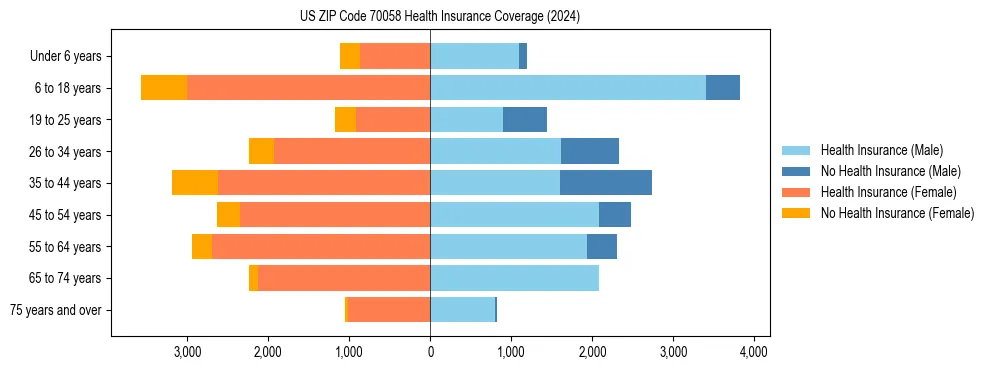 Health insurance pyramid for US ZIP Code 70058