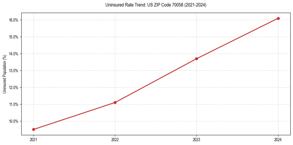 Uninsured trend chart for US ZIP Code 70058
