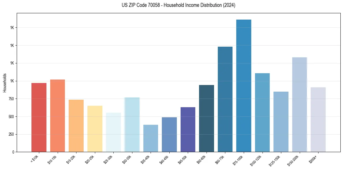 Income Distribution for 