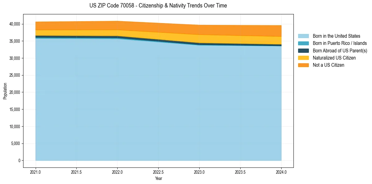 Historical nativity trends for 