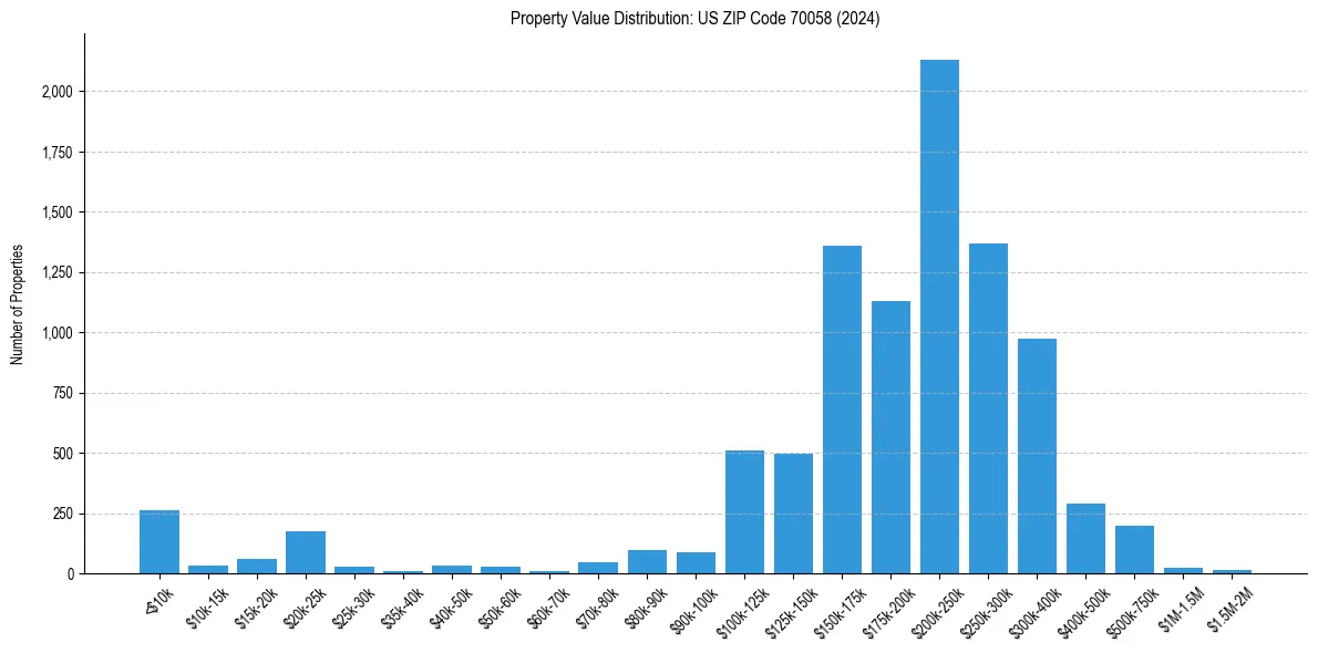 Value Distribution for 
