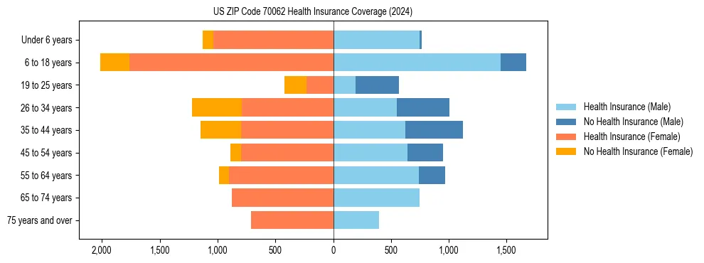 Health insurance pyramid for US ZIP Code 70062