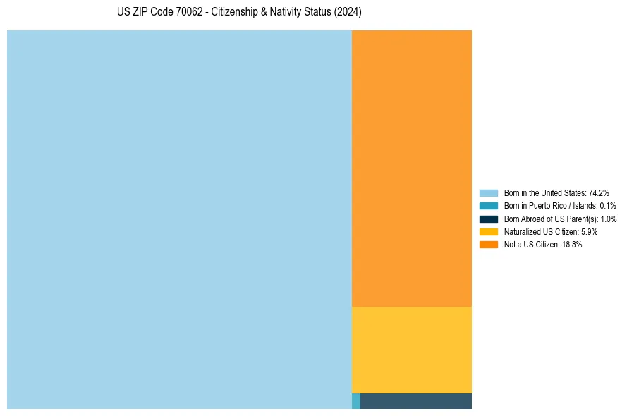Nativity Treemap for 