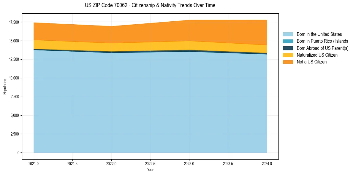 Historical nativity trends for 