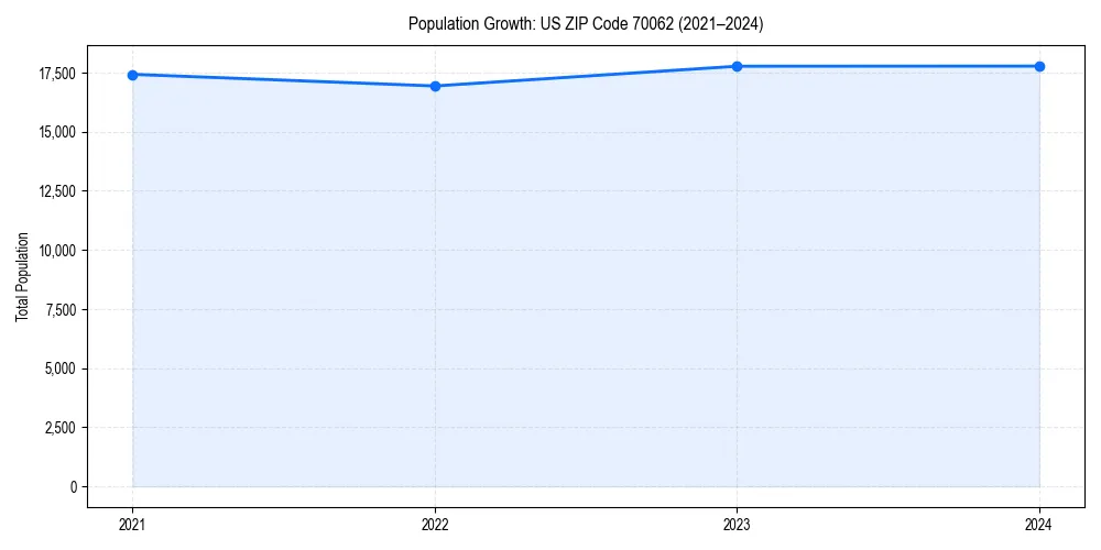 Population trends in 