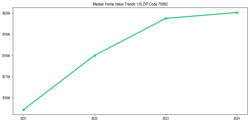 Median property value trends in 