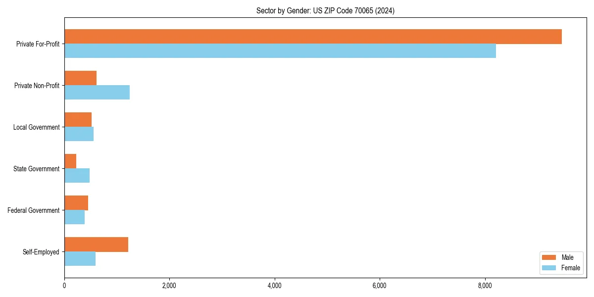 Employment sector breakdown by gender in 