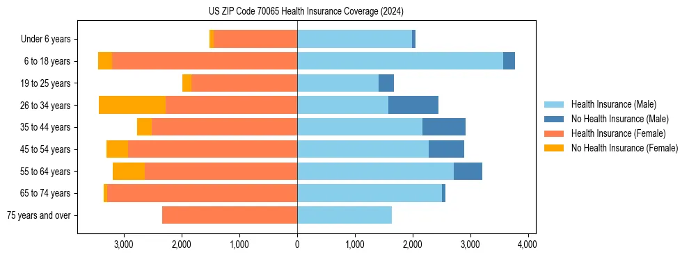 Health insurance pyramid for US ZIP Code 70065