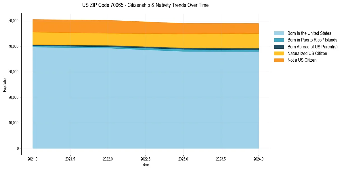 Historical nativity trends for 