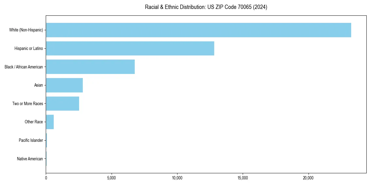 Bar chart showing racial distribution in  for 2024