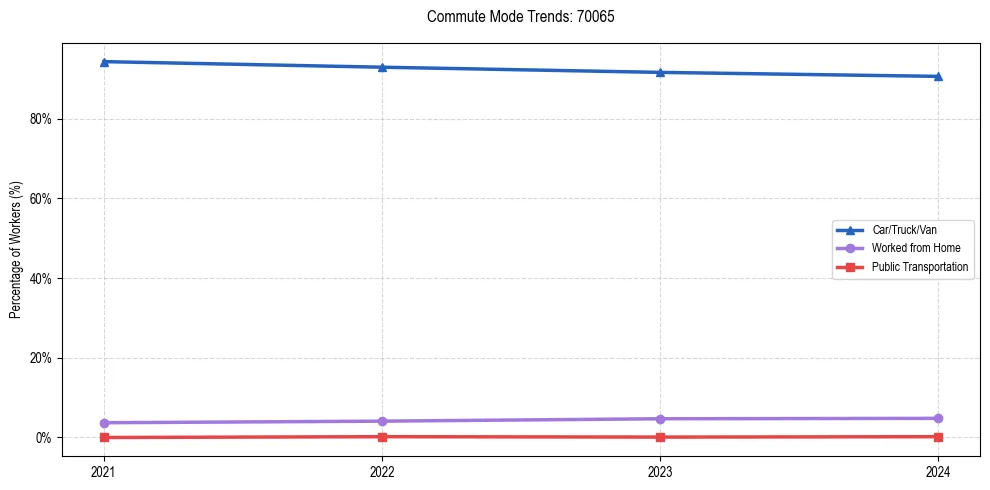 Transportation trends in US ZIP Code 70065