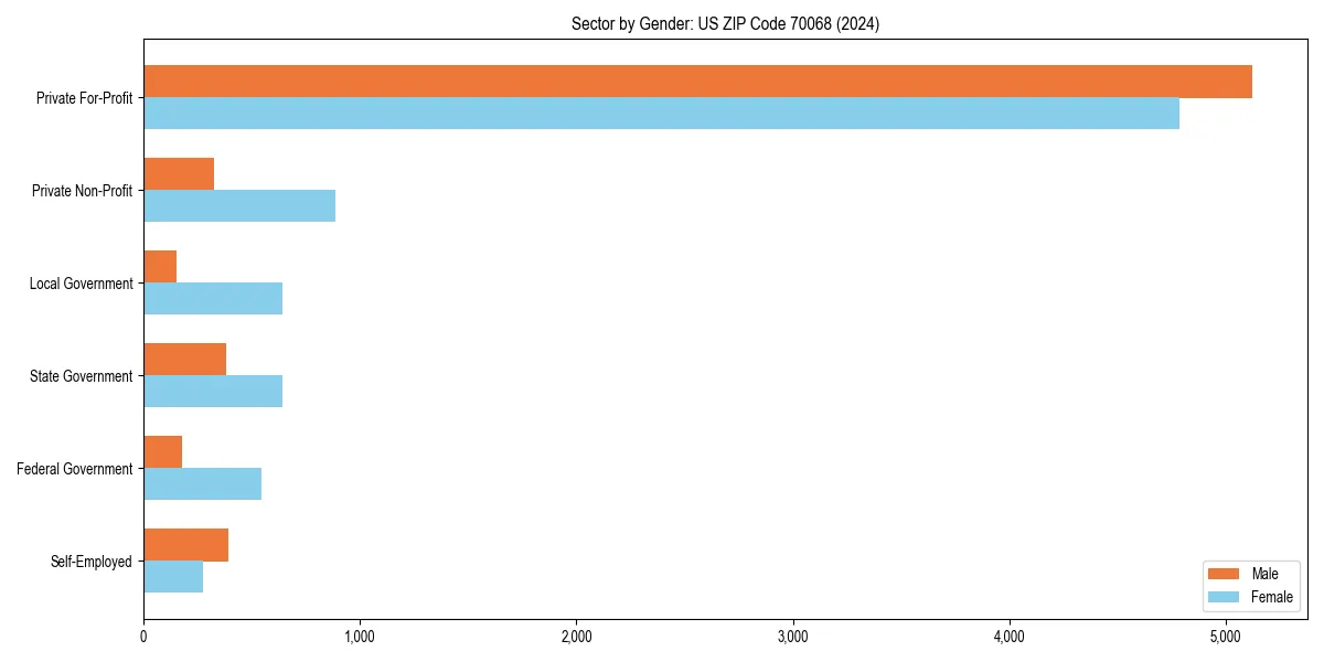 Employment sector breakdown by gender in 