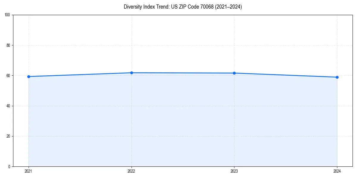 Line chart showing diversity index trends for 