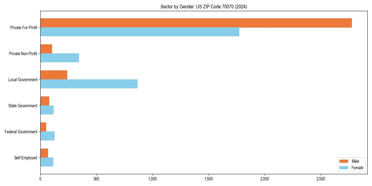 Employment sector breakdown by gender in 
