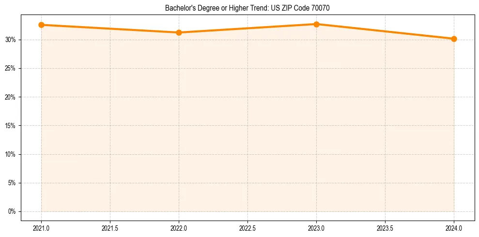 Trend chart showing bachelor degree growth in 