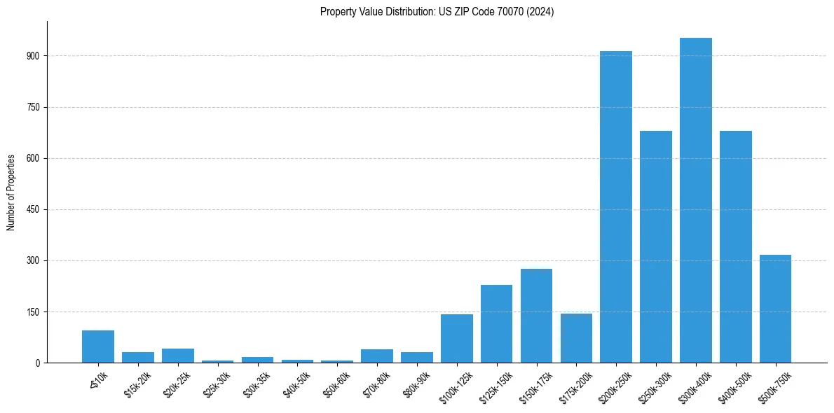 Value Distribution for 