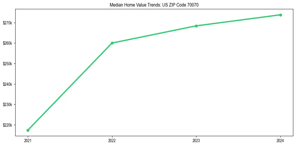 Median property value trends in 
