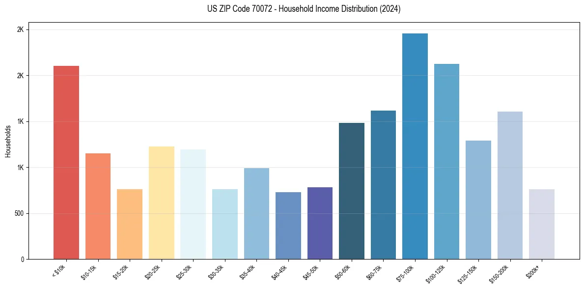 Income Distribution for 