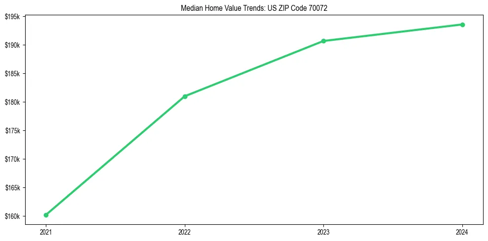 Median property value trends in 