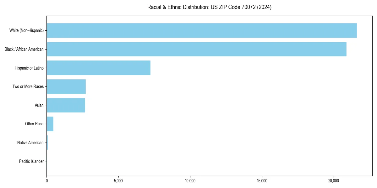 Bar chart showing racial distribution in  for 2024