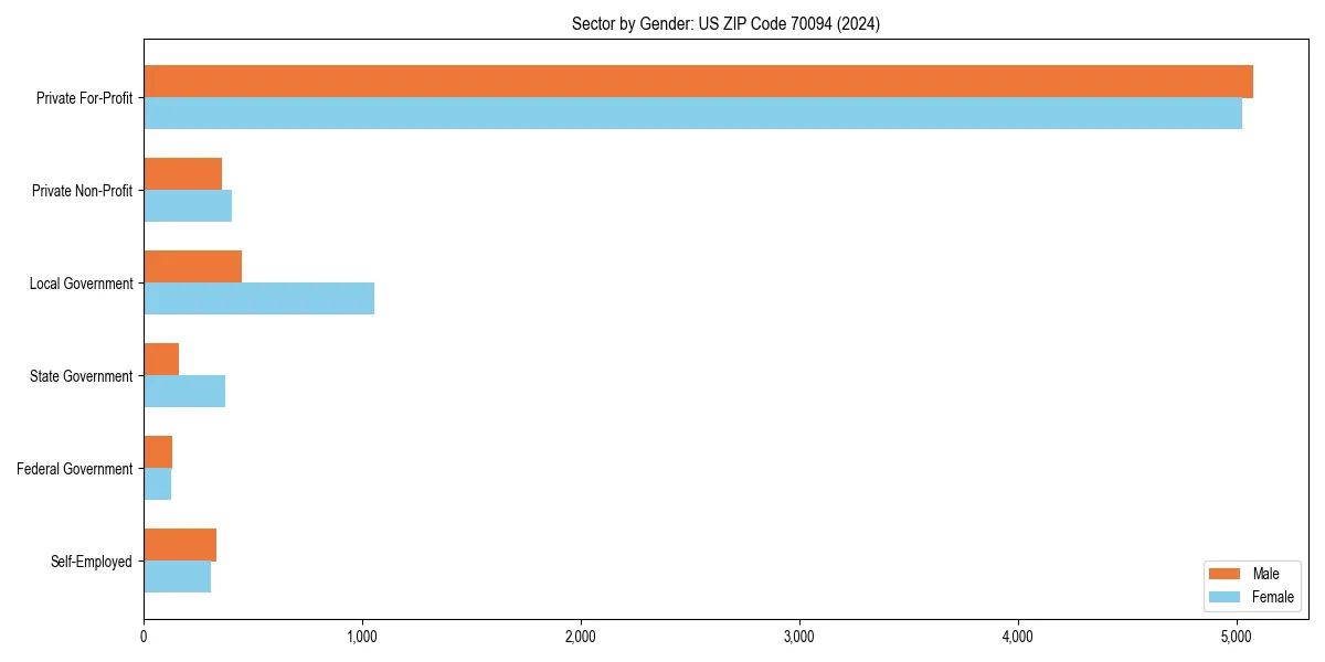 Employment sector breakdown by gender in 