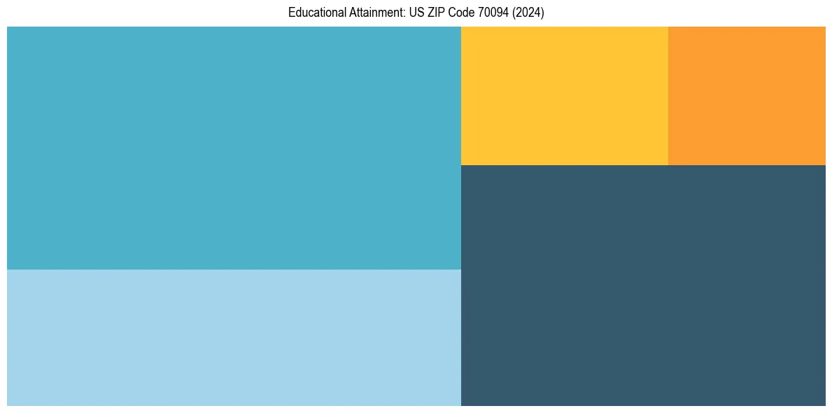 Education Treemap for  in 2024