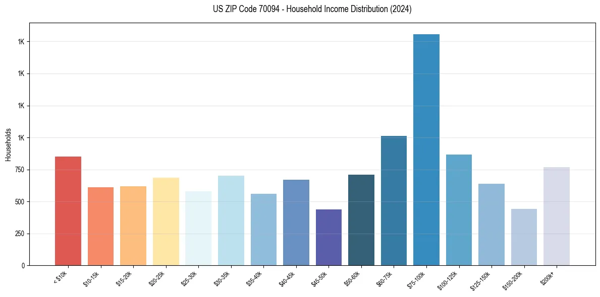 Income Distribution for 