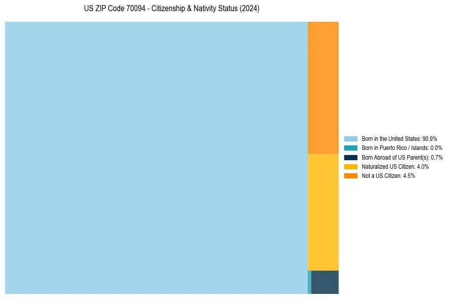Nativity Treemap for 