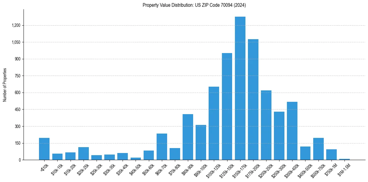 Value Distribution for 