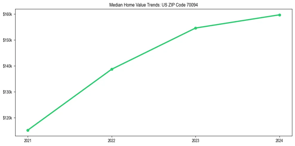 Median property value trends in 