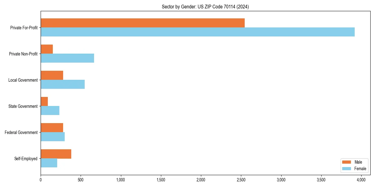 Employment sector breakdown by gender in 