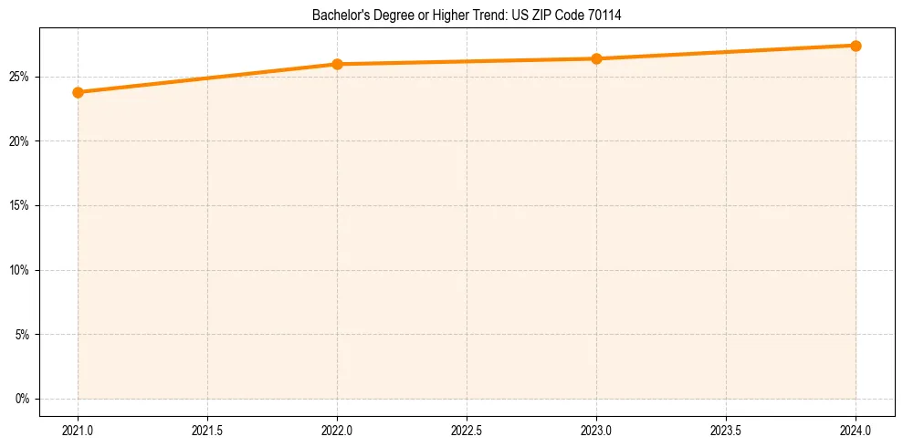 Trend chart showing bachelor degree growth in 
