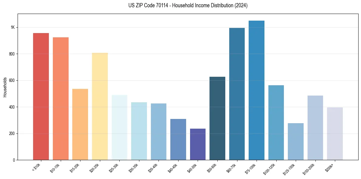 Income Distribution for 
