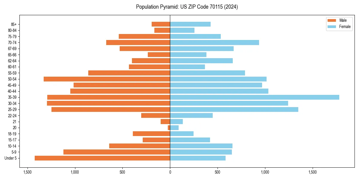Population pyramid for 